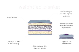 A detailed infographic-style illustration showing the components of a sand-filled weighted blanket, including layers of fabric, glass beads or plastic pellets, and stitching details, with clear labels and a clean, organized layout on a light background